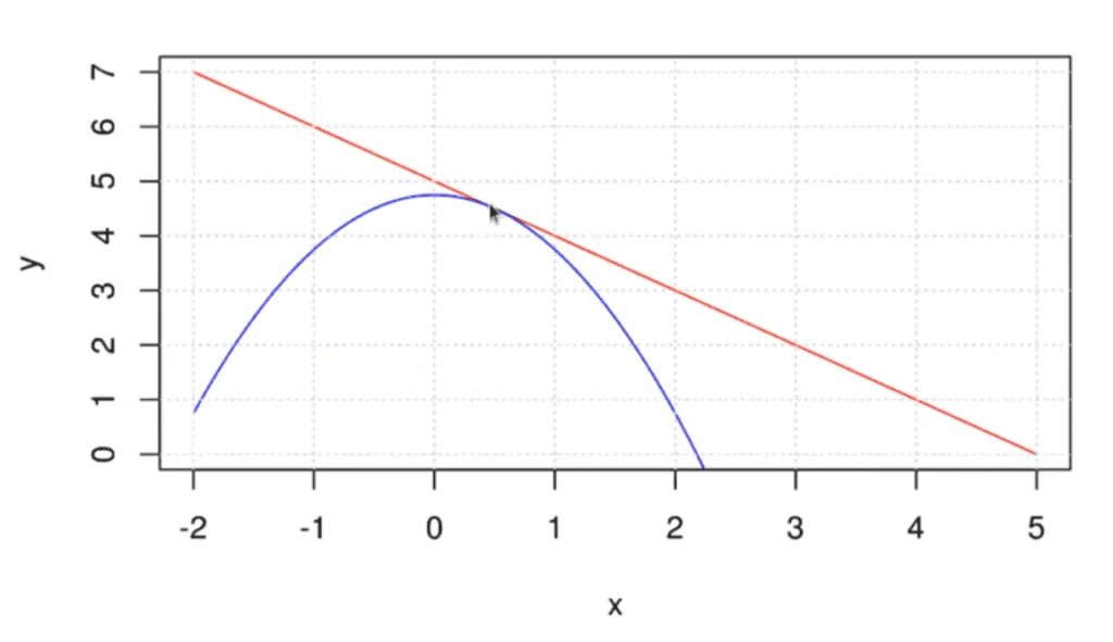 ¿Qué son los multiplicadores de Lagrange? 2 multiplicadores de lagrange gráfica 2