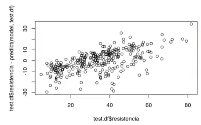 Ejercicio de aplicación: predecir la dureza del hormigón con R 3 Predecir la dureza del hormigón con R: resultado 3