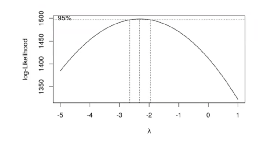 ¿Qué es la transformación de variables en R? 3 gráfico