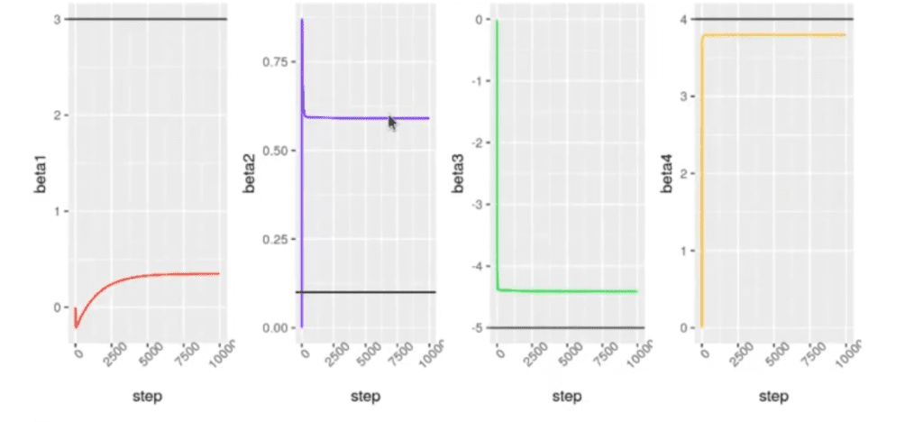 Regularización Ridge en R 2 gráfico