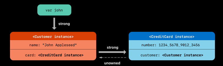 ¿Qué son las unowned references en Swift? 1 unowned references en Swift