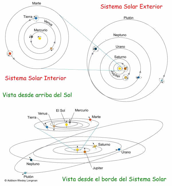 planetas orbitando alrededor del sol
