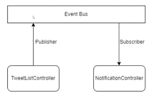 ¿Cómo crear un índice de eventos en el patrón PubSub? 1 crear un índice de eventos en el patrón PubSub