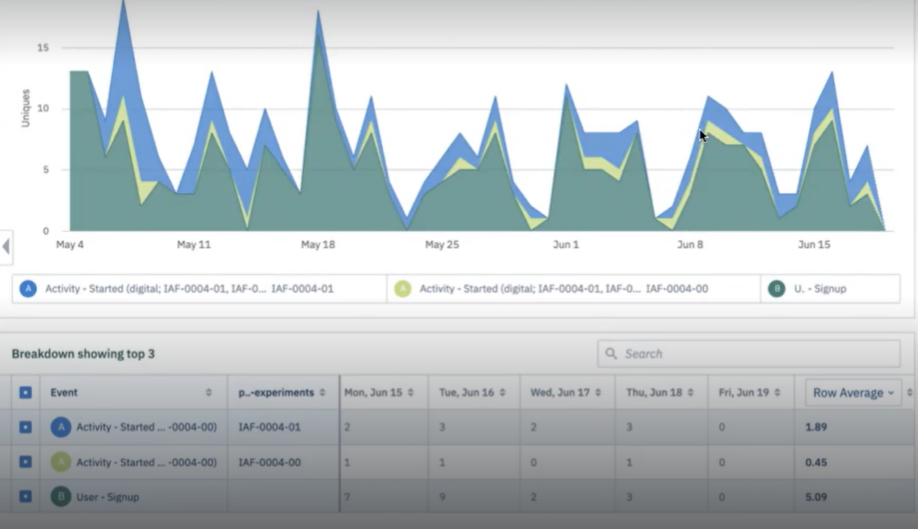 Cómo testear en Growth Hacking y qué tener en cuenta