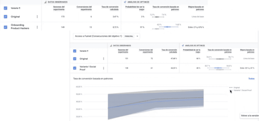 Cómo testear en Growth Hacking y qué tener en cuenta