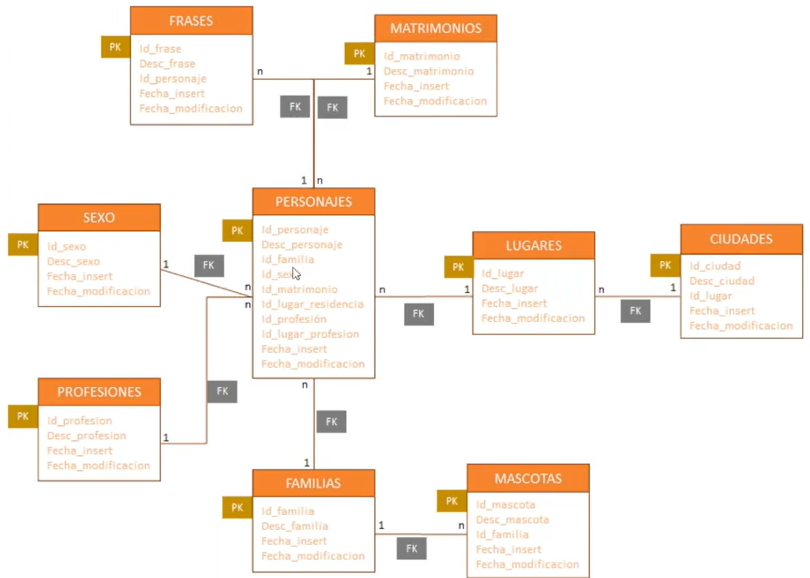Tablas del ejercicio práctico en SQL