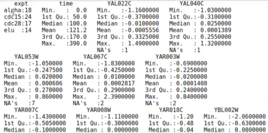 Clustering con ejemplo de la expresión genética de la levadura 4 Clustering con ejemplo