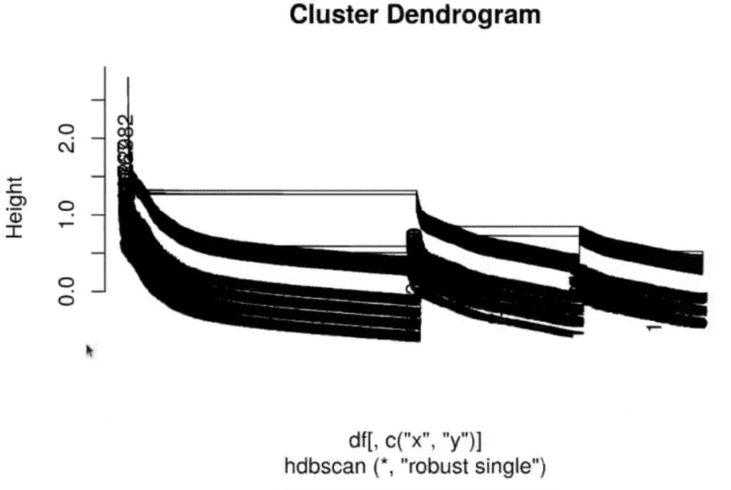 ¿Qué es el Hierarchical DBSCAN (HDBSCAN)? 3 HIERARCHICAL dbscan