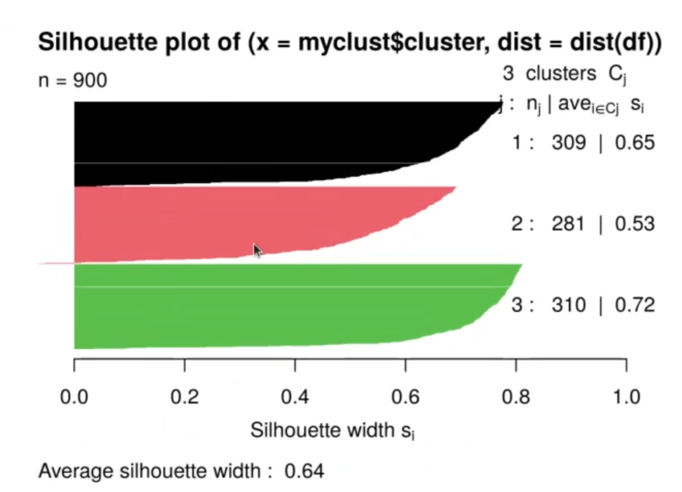 Medida de calidad con average Silhouette width