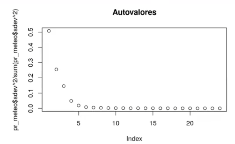 ¿Cómo calcular PCA en R? 10 calcular PCA en R