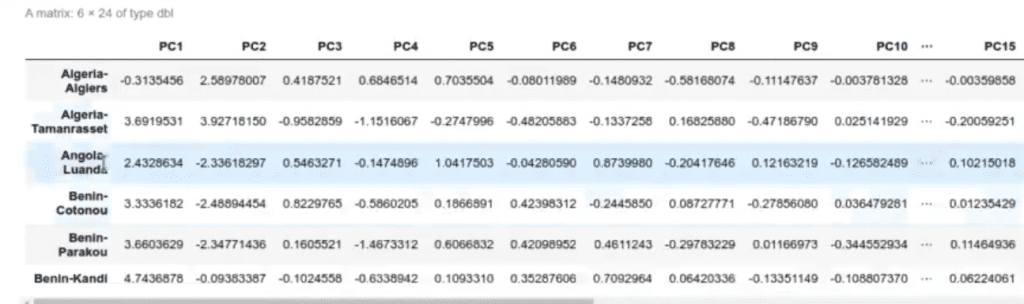 Calcular el PCA con predict en R 1 calcular el PCA con predict en R.