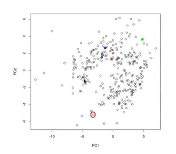 Calcular el PCA con predict en R 4 calcular el PCA con predict