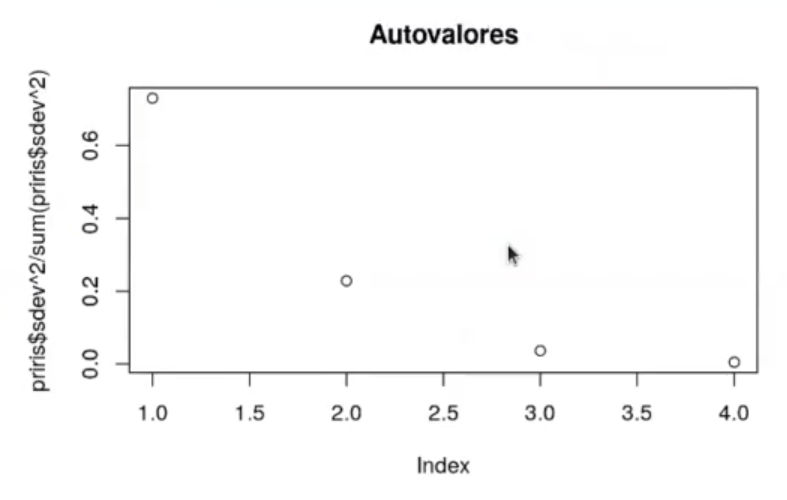 aplicar PCA a dataset iris