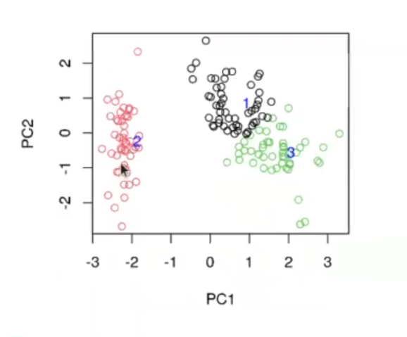 Aplicar PCA a dataset Iris