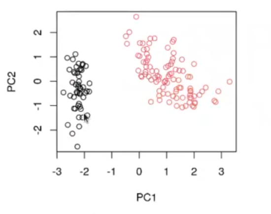 Aplicar PCA a dataset Iris