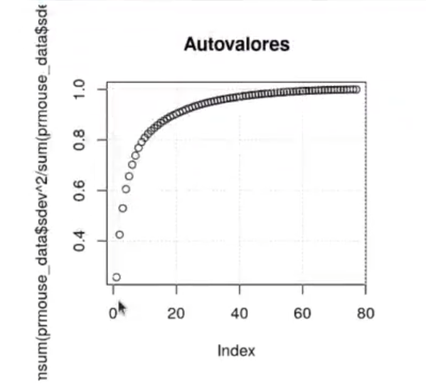 Aplicar PCA al dataset de proteínas
