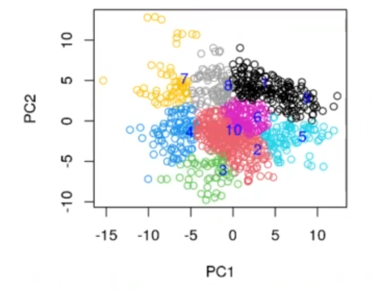 Aplicar PCA al dataset