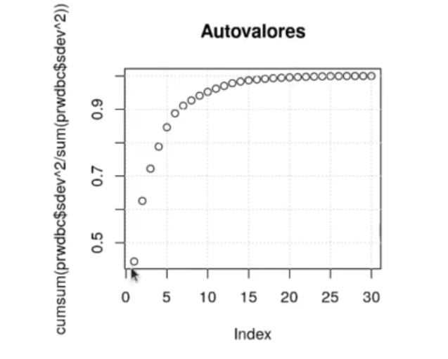Ejemplo de regresión logística con PCA 2 Ejemplo de regresión logística con PCA