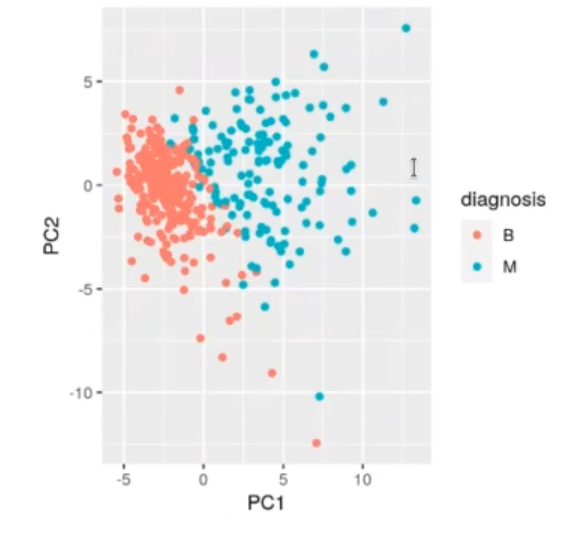 Ejemplo de regresión logística con PCA 4 Ejemplo de regresión logística con PCA