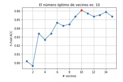 ¿Cómo escoger el valor óptimo de n_neighbors? 1 valor óptimo de n_neighbors
