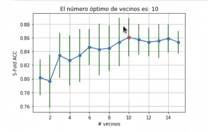 ¿Cómo escoger el valor óptimo de n_neighbors? 2 valor óptimo de n_neighbors