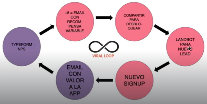 Planteamiento de un ejercicio de viral loop 1 Planteamiento de un ejercicio de viral loop
