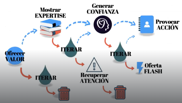 ¿Qué es Lead Nurturing? 1 ¿Qué es Lead Nurturing?
