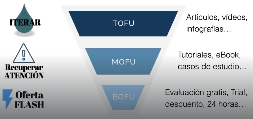 ¿Qué es Lead Nurturing? 2 ¿Qué es Lead Nurturing?