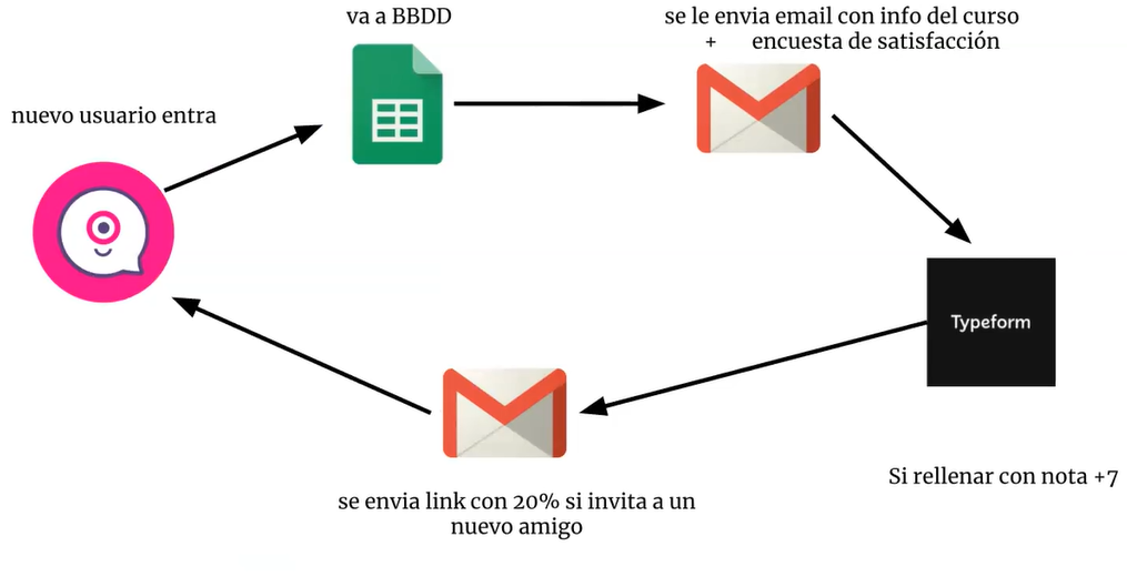 Viral loop para un nuevo usuario