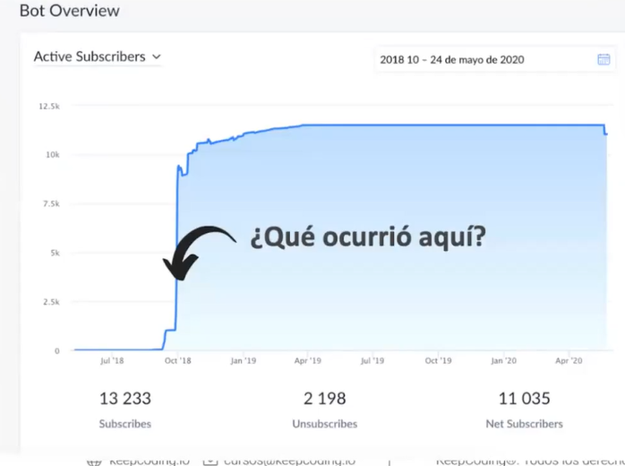 ¿Cómo conseguir leads con bots? 3 ¿Cómo conseguir leads con bots?