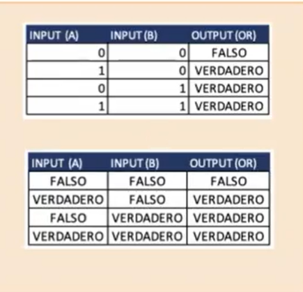 operador lógico OR en excel