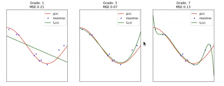 Aplicar validación cruzada en un ejercicio de sesgo-varianza 2 aplicar validación cruzada en un ejercicio de sesgo-varianza