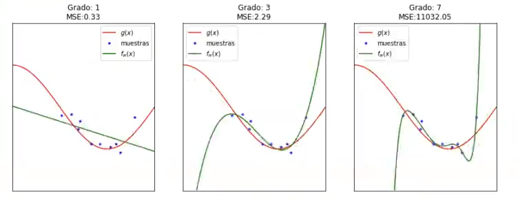 Aplicar validación cruzada en un ejercicio de sesgo-varianza 3 aplicar validación cruzada en un ejercicio de sesgo-varianza