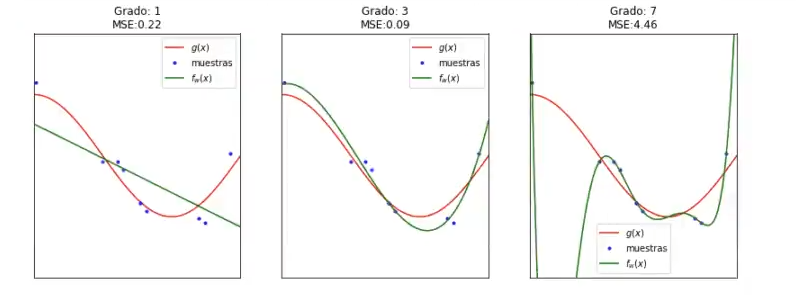 Aplicar validación cruzada en un ejercicio de sesgo-varianza 6 aplicar validación cruzada en un ejercicio de sesgo-varianza