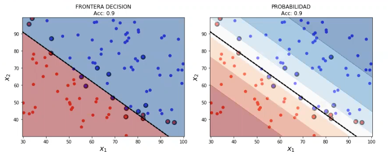 Ejemplos sintéticos de SVM en problemas de clasificación 4 SVM en problemas de clasificación