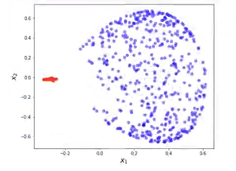 ¿Qué es el Kernel PCA? 4 kernel PCA