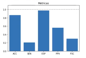Cálculos de clasificación a partir de una matriz de confusión 2 Calcular distintas métricas de clasificación