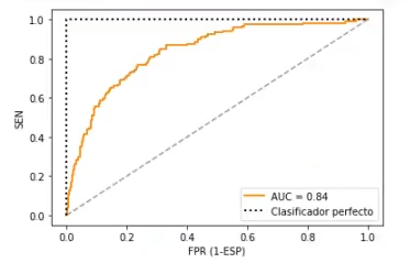 Cálculos de clasificación a partir de una matriz de confusión 5 Calcular distintas métricas de clasificación
