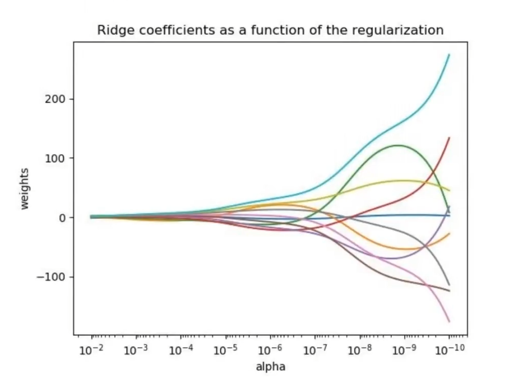 Regularización ridge en problemas de overfitting