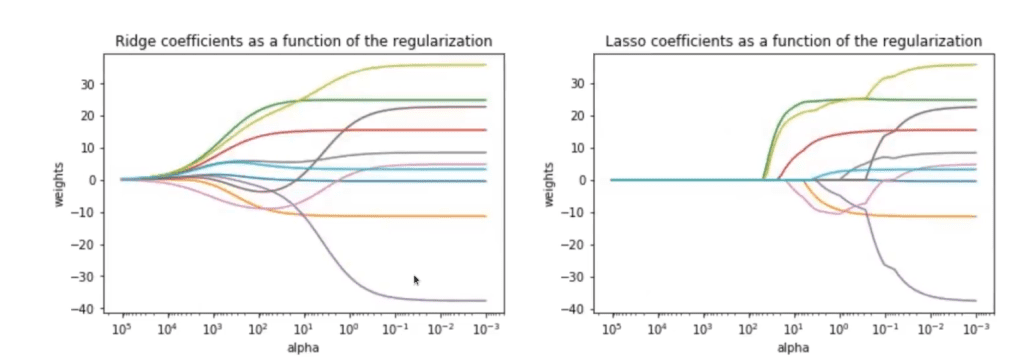 Regularización Lasso en problemas de overfitting 2 Regularización Lasso en problemas de overfitting