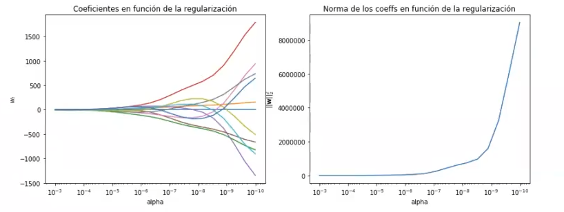 Entrenar un modelo Ridge para distintos valores de α 1 Entrenar un modelo ridge