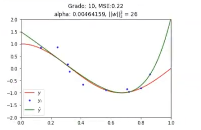 Entrenar un modelo Ridge para distintos valores de α 4 Entrenar un modelo Ridge