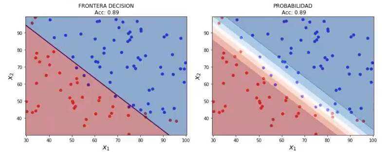 Regularización sobre algoritmos de clasificación