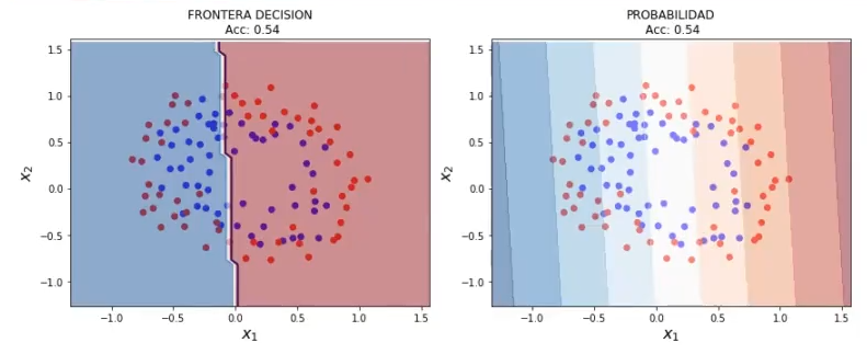 Algoritmo de regresión logística variando el valor de C 1 Algoritmo de regresión logística
