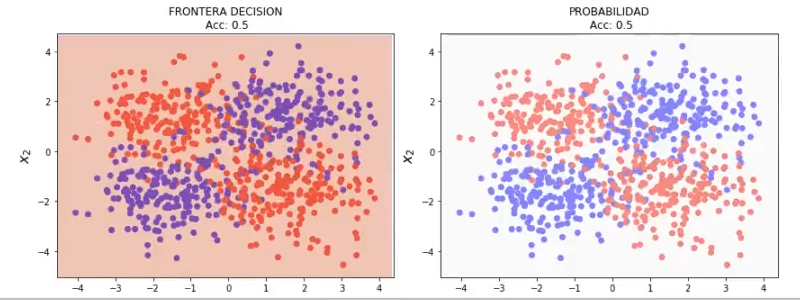 Algoritmo de regresión logística variando el valor de C 5 algoritmo de regresión logística variando el valor de C