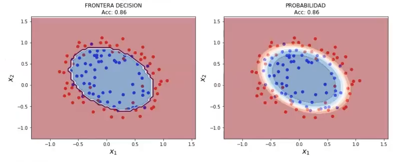 Algoritmo de regresión logística variando el valor de C 2 algoritmo de regresión logística variando el valor de C