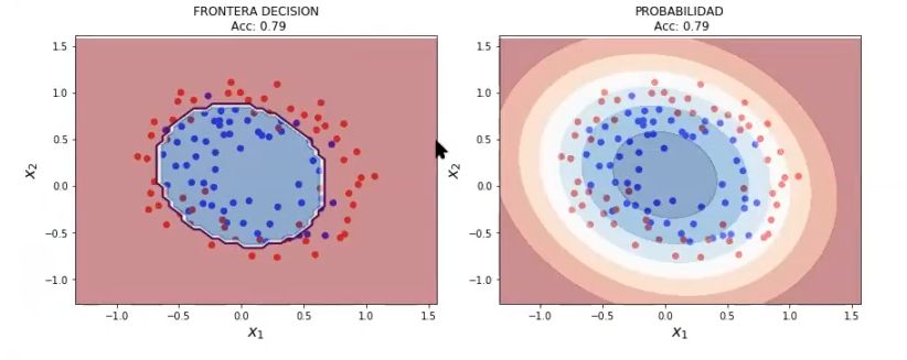 Algoritmo de regresión logística variando el valor de C 3 algoritmo de regresión logística variando el valor de C