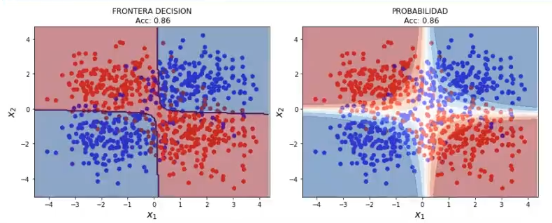 Algoritmo de regresión logística variando el valor de C 6 algoritmo de regresión logística variando el valor de C