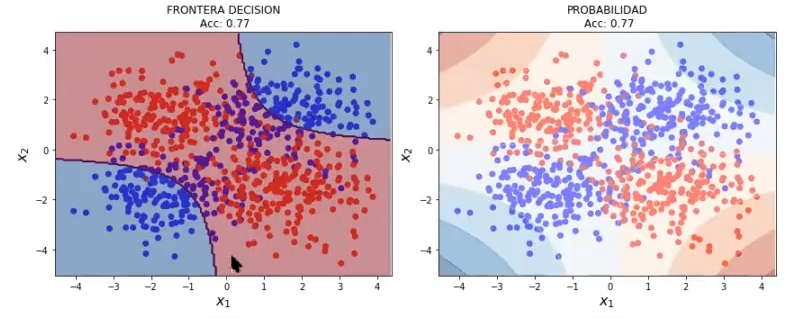 Algoritmo de regresión logística variando el valor de C 7 algoritmo de regresión logística variando el valor de C