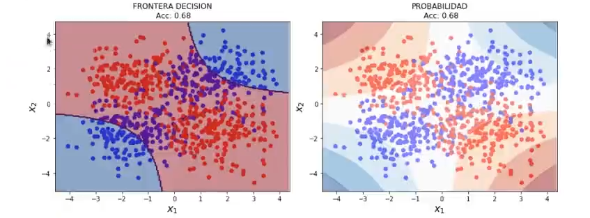 Algoritmo de regresión logística variando el valor de C 8 algoritmo de regresión logística variando el valor de C